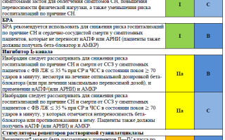 Стадии ХСН