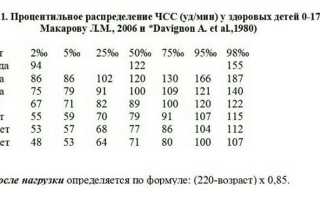 Какое сердцебиение должно быть ребенка