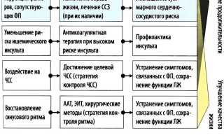 Лечение фибрилляции предсердий