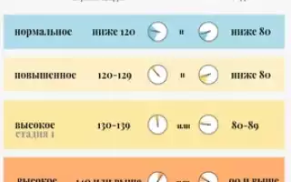 Давление при инфаркте, что значит низкое и высокое?