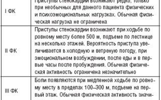 Стенокардия напряжения ФК 3: что это такое