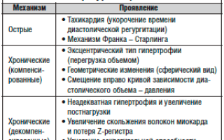 Что такое аортальная регургитация 1 степени