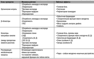 Лечение стенокардии: препараты и дозы