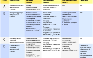 Код по МКБ-10 пролапса митрального клапана