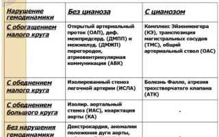 Пороки сердца и их классификация
