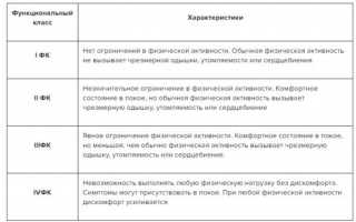 Функциональные классы ХСН