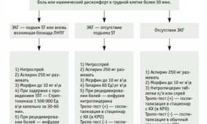 Неотложная помощь при стенокардии