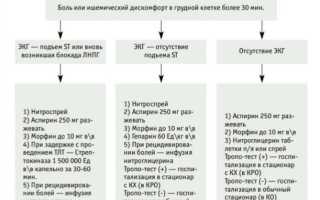 Неотложная помощь при стенокардии