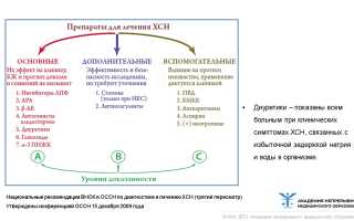 Лечение ХСН